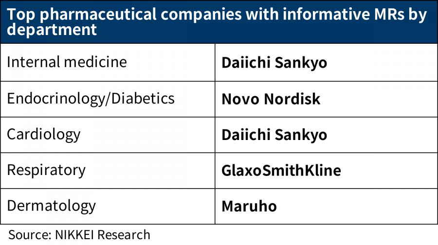 A recent online survey conducted by Nikkei Research focused on information provision by pharmaceutical companies’ medical representatives.  The rated companies that topped the list differed by department, but Daiichi Sankyo was the only company to be rank