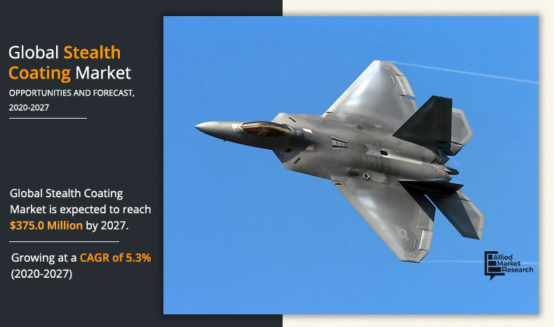 Allied Market Research published a report, titled, "Stealth Coating Market by Resin Type (Epoxy, Polyurethane, and Polyimide) and Application (Aerospace & Defense, and Automotive): Global Opportunity Analysis and Industry Forecast, 2020-2027 Stealth Coating Market