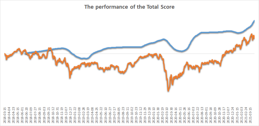 The Total Score (blue line) distributed by SMACOM has outperformed TOPIX (orange line) over the long term.