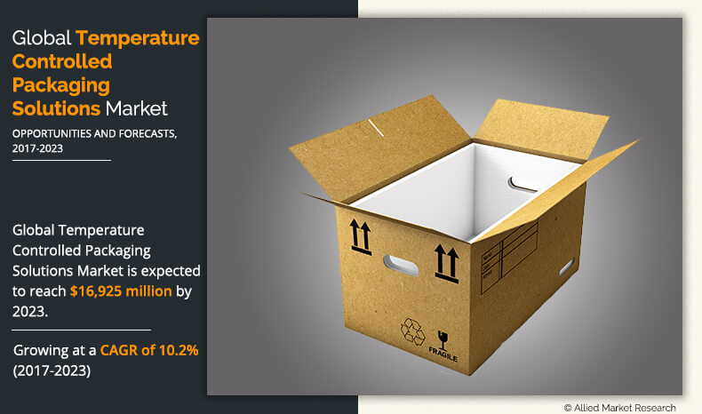 The temperature-controlled packaging solutions market size was valued at $8,648 million in 2016, and is projected to reach $16,925 million by 2023, growing at a CAGR of 10 Temperature Controlled Packaging Solutions