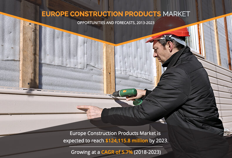 The demand for construction of residential buildings is on an increase owing to rise in disposable income and new product development