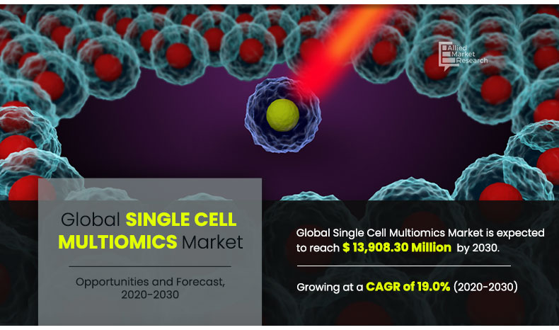 Single Cell Multi-Omics Market
