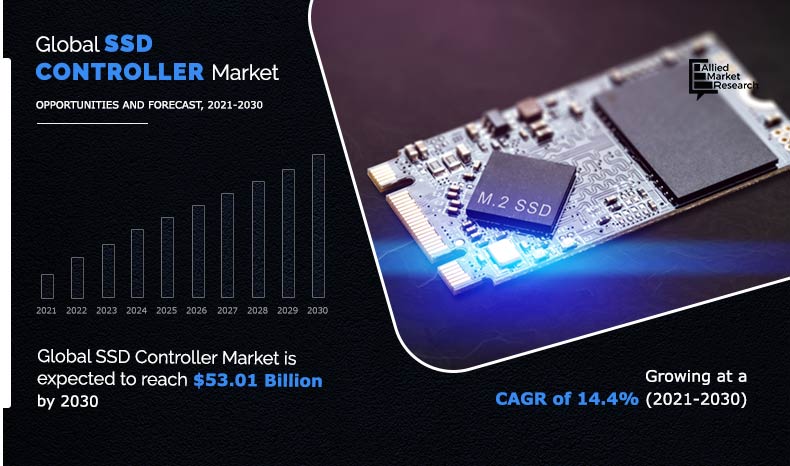 The SSD Controller Market Report Emphasizes on the Major Factors and Market Trends That Fuel the Growth SSD Controller Market