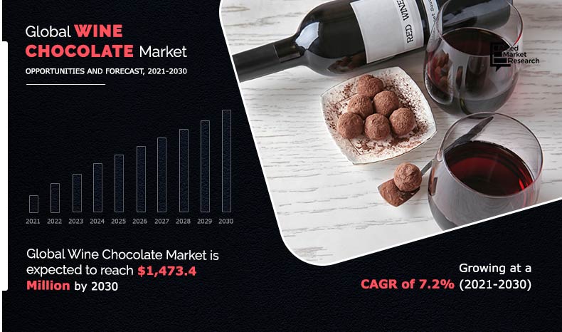 Wine Chocolate Market