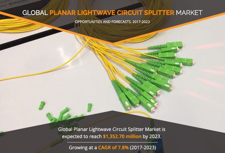 Allied Market Research published a new report, titled, "Planar Lightwave Circuit Splitter Market by Type (1N and 2N) and Applications (Telecommunication, Fiber to the X system (FTTX), Passive Optical network (PON), Cable television network (CATV), and Others) - Global Opportunities Analysis and Industry Forecast, 2017-2023" Planar Lightwave Circuit Splitter