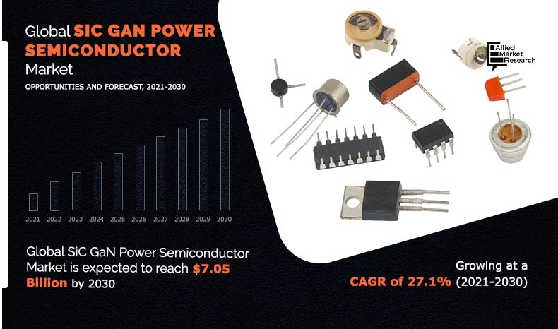 SiC GaN Power Semiconductor Market