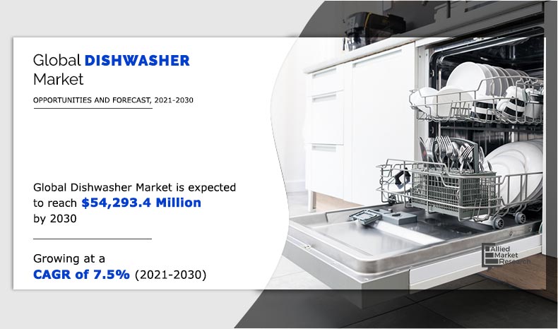 Dishwasher Market Will Surpass $54,293.4 Mn by 2030 | Top Manufacturers: Haier Group, LG, Samsung, Whirlpool,