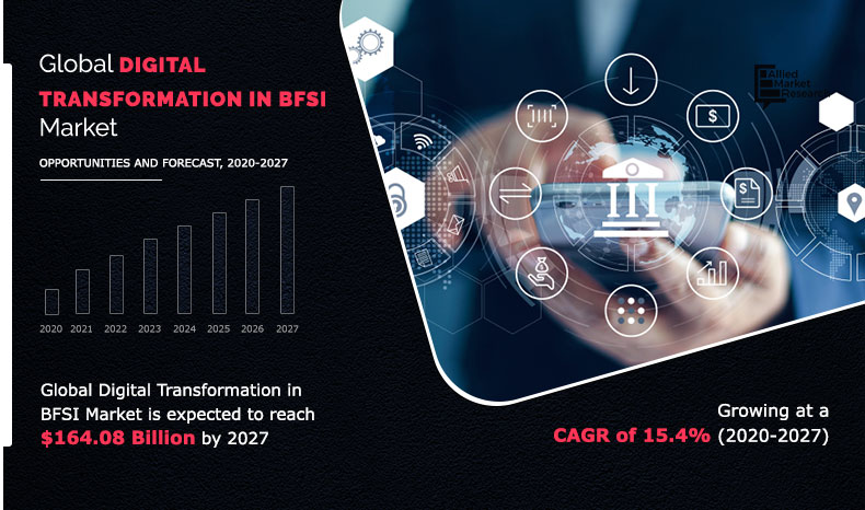 Allied Market Research published a report, titled, “Digital Transformation in BFSI Market by Component (Solution and Service), Deployment Model (On-premise and Cloud), Enterprise Size (Large Enterprises and Small and Medium Enterprises), End User (Banks, Insurance Companies and Others), and Technology (Artificial Intelligence, Cloud Computing, Blockchain, Big Data and Business Analytics, Cyber Security and Other): Global Opportunity Analysis and Industry Forecast, 2021-2027” Digital Transformation in BFSI Market Analysis