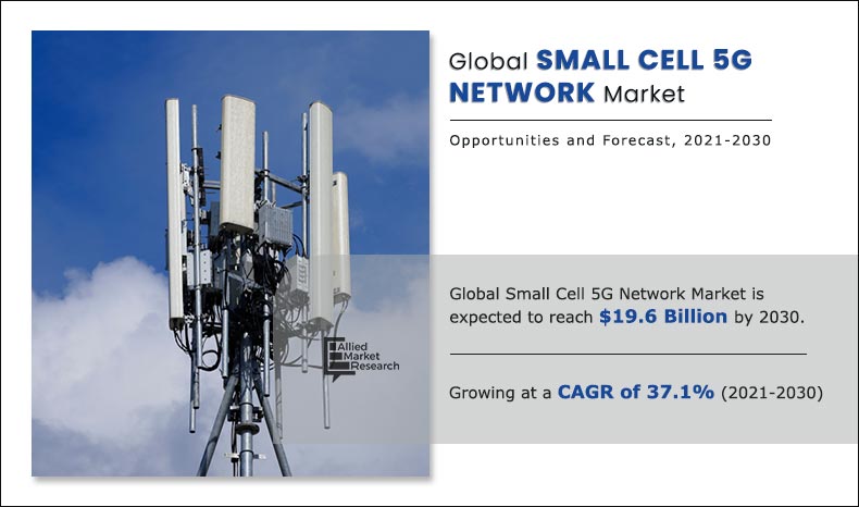 Rise in network densification, growing mobile data traffic, emergence of Citizens Broadband Radio Service (CBRS) band, and surge in investment in 5G infrastructure by several economies have boosted the growth of the global Small Cell 5G Network Industry Small Cell 5G Network Industry