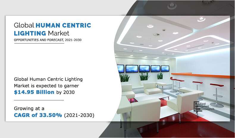 Human Centric Lighting Market