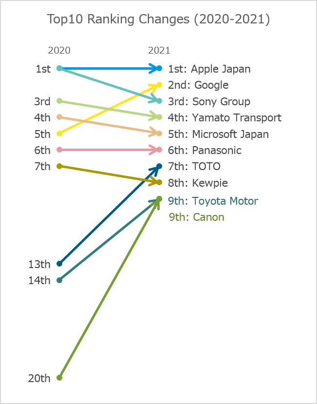 Nikkei Research Inc.’s Brand Strategy Survey 2021 gauges the corporate brand equity of 600 major companies in Japan. Apple Japan topped the list, followed by Google.