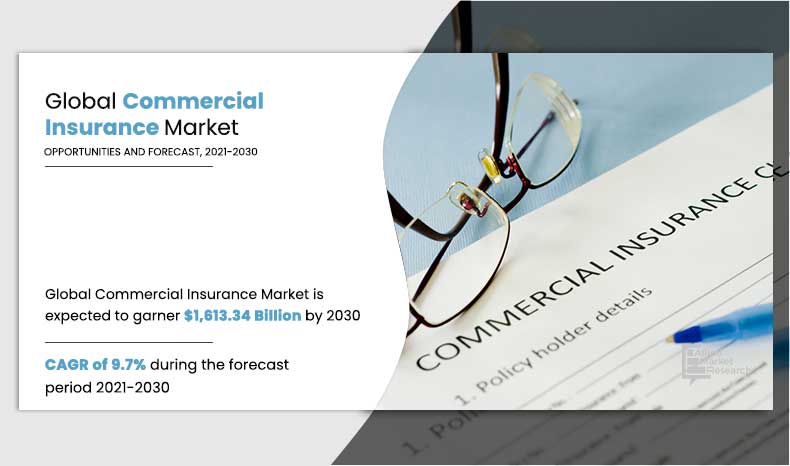 Rise in the need for insurance policies among enterprises to ensure the safety of businesses from pandemic scams is acknowledged as a significant factor propelling the global commercial insurance market Commercial Insurance Market