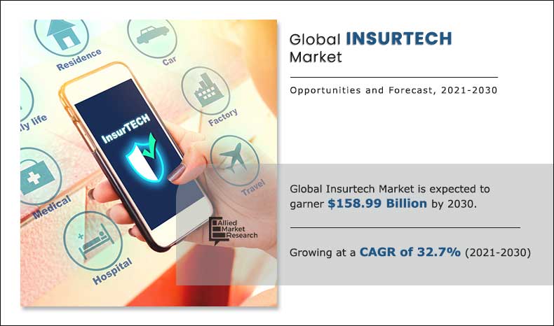 Allied Market Research published a new report, titled, "Insurtech Market by Offering (Solution and Service), Deployment Model (On-premise and Cloud), Technology (Artificial Intelligence, Cloud Computing, Blockchain, Big Data & Business Analytics, IoT, and Others), End User (Life & Health Insurance and Property and Casualty (P&C) Insurance), and Application (Product Development & Underwriting, Sales & Marketing, Policy Admin Collection & Disbursement, and Claims Management): Global Opportunity Analysis and Industry Forecast, 2021–2030 Insurtech Market Report