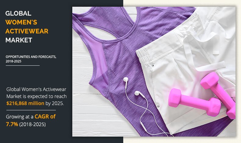Womens Activewear Market Value is Anticipated to Reach $216,868 Million | CAGR to be 7.7% Forecast Period 2018