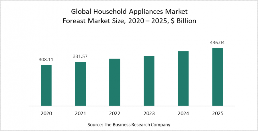 Household Appliances Market Driven To Growth Rate Of 7{91be0d88bed53b80bf0859f2dedb2d85bb451f7d22b6ebb92a2467e0cbfcbdab} With Increasing Cookouts And Outdoor Parties