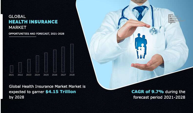 Phân tích cơ hội cho thị trường bảo hiểm y tế giai đoạn 2021-2028: Châu Á - Thái Bình Dương sẽ có tốc độ CAGR cao nhất là 12,6%
