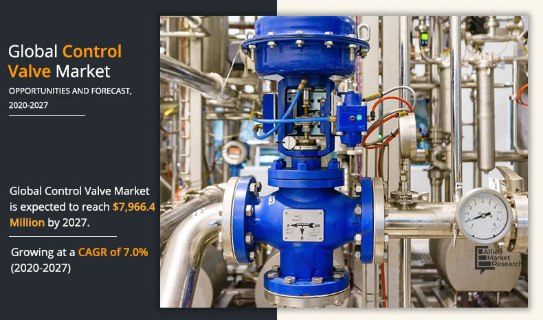 Allied Market Research recently published a report on the global control valve market Control Valve Growth