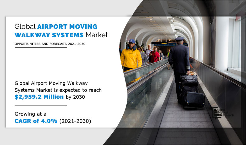 The rise in new construction, expansion, and renovation of airport make way for new installation, modernization, and maintenance of airport moving walkway systems