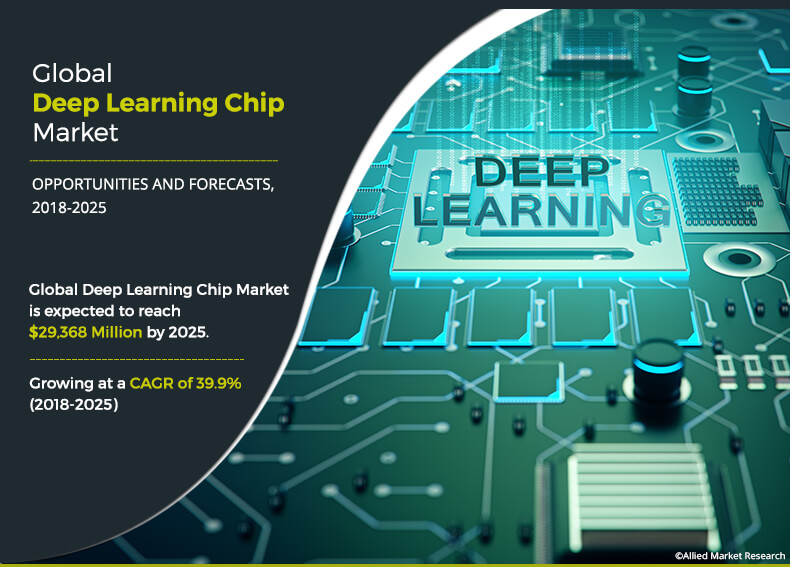 Allied Market Research recently published a report, “Deep Learning Chip Market By Chip Type (GPU, ASIC, FPGA, CPU, Others), Technology (System on Chip, System in Package, Multi Chip Module and Others), and Industry Vertical (Media & Advertising, BFSI, IT & Telecommunication, Retail, Healthcare, Automotive, Others): Global Opportunity Analysis and Industry Forecast, 2021–2030 Chip