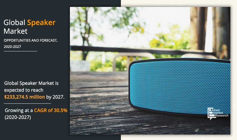 Allied Market Research recently published a report on the global Speaker Market Speaker Market Growth