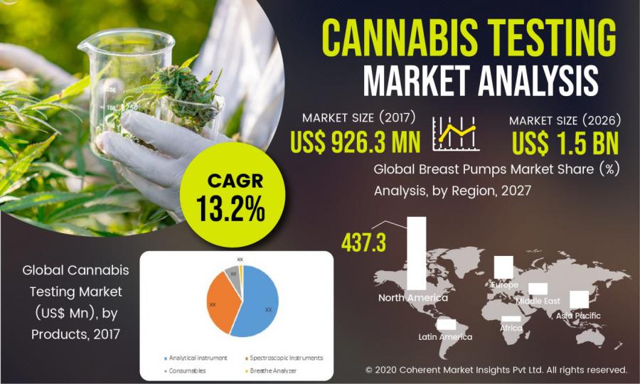 Cannabis Testing Market Future Business Opportunities 2021-2028 | Shimadzu Corporation, Thermo Fisher Scientific & more