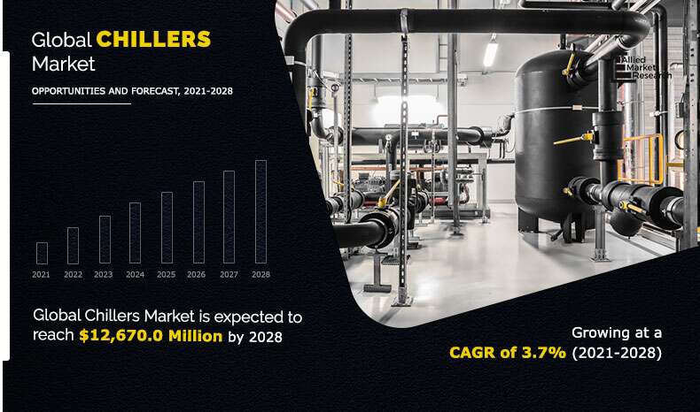 Allied Market Research recently published a report on the global Chillers market Chillers Trends