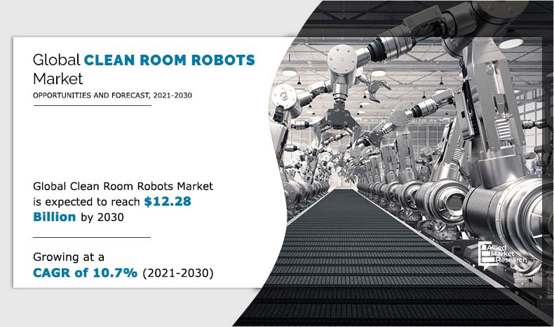 Allied Market Research recently published a report, “Clean Room Robot Market By Offering (Hardware, Software, and Services), Type (Articulated, SCARA, Collaborative Robots, Parallel Robots, and Cartesian Robots), End User (Aerospace & Defense, Electrical & Electronics, Food & Beverages, Manufacturing, Healthcare, Plastic & Rubber, and Others): Global Opportunity Analysis and Industry Forecast, 2021–2030” Clean Room