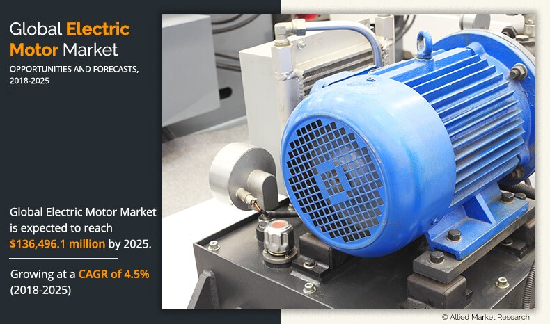 Allied Market Research recently published a report on the global Electric Motor Market Electric Motor Growth