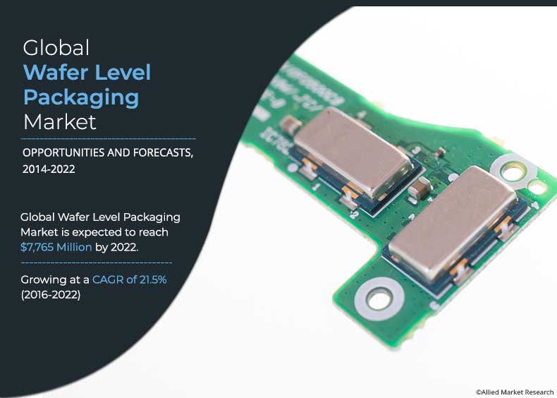Allied Market Research recently published a report, “Wafer Level Packaging Market by Integration Type (Fan-in WLP, Fan-out WLP), Packaging Technology (3D IC WLP, 2 Packaging