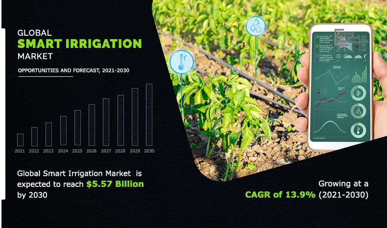 Allied Market Research published a report, titled, “Smart Irrigation Market By Type (Climate Based and Sensor Based) Component (Controllers, Sensors, Meters, and Others), and End Use (Agriculture, Golf Course, Residential, and Others): Global Opportunity Analysis and Industry Forecast, 2021–2030 Smart Irrigation Market Report