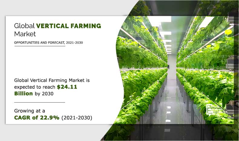 According to the report published by Allied Market Research, titled, "Vertical Farming Market by Structure (Building-based Structure and Container-based Structure), Growth Mechanism (Hydroponics, Aeroponics, and Aquaponics), and Component (Irrigation Component, Lighting, Sensor, Climate Control, Building Material, and Others): Global Opportunity Analysis and Industry Forecast, 2021–2030," the global vertical farming market generated $3 Vertical Farming Market Analysis