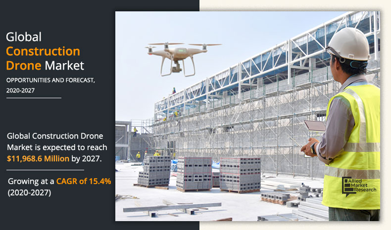 The construction drone market has witnessed significant growth over the past decade, due to increase in adoption of construction drones in the construction and infrastructure sectors