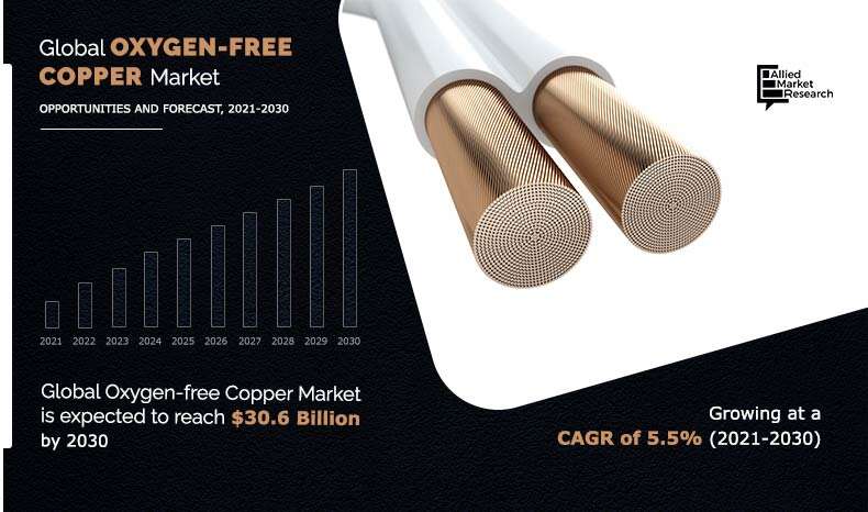 Oxygen-free Copper Market