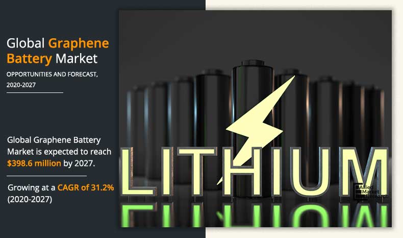 Allied Market Research published latest report, titled, “Graphene Battery Market by Battery Type (Li-ion Batteries, Li-Sulfur Batteries, Supercapacitors, and Lead-acid Batteries) and Application (Automotive, Electronics, Energy, Aerospace & Defense, Industrial Robotics, and Healthcare): Global Opportunity Analysis and Industry Forecast, 2020–2027 Graphene Battery Market 2022