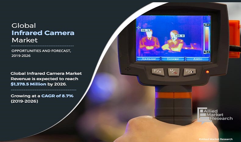  Camera Market