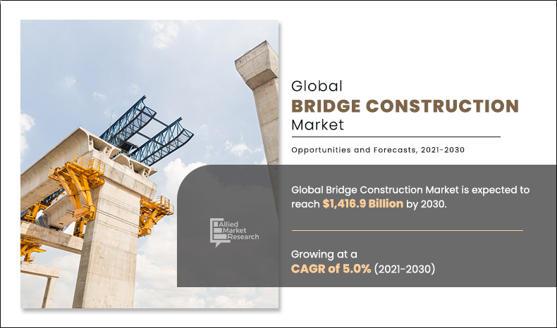The growth of the bridge construction market is majorly driven by rise in urbanization and rapid industrialization in emerging countries