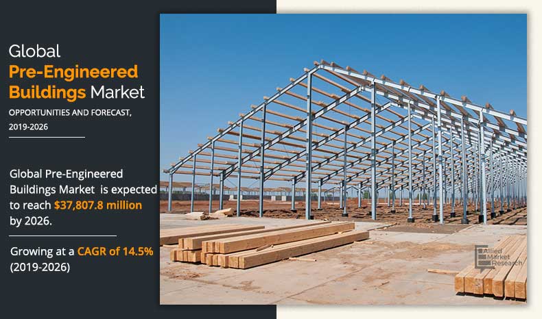 The pre-engineered buildings market has witnessed significant growth over the past decade, owing to rise in investment in the construction industry especially in the Asia-Pacific region
