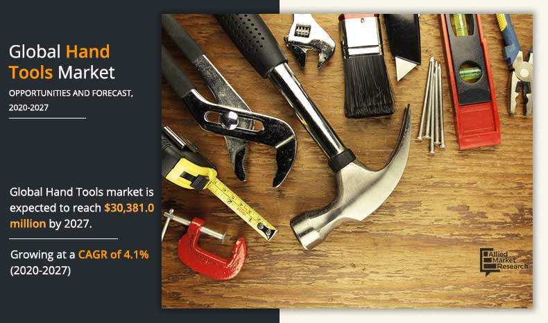 The hand tools market has witnessed significant growth over the past decade, owing to rise in investment in various end-user industries such as construction and automotive