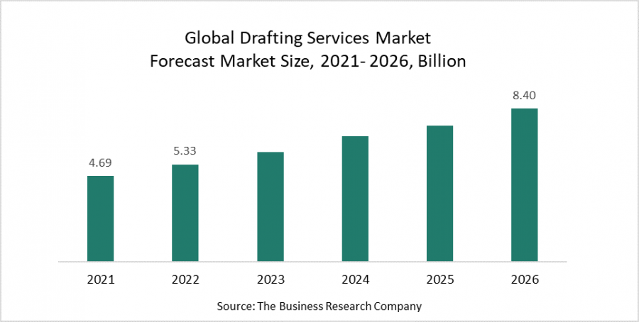 Drafting Services Industry Insights Shows the Benefits of Growing ...