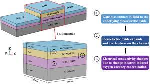 According to the Electrostrictive Material Market report published by the Allied Market Research, the study presents impending revenue forecast of the industry for the next few years coupled with imminent market trends and opportunities Electrostrictive Material