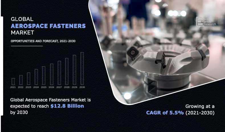According to a recent report published by Allied Market Research, titled, “Aerospace Fasteners Market by Material, Product, and Application: Global Opportunity Analysis and Industry Forecast, 2021–2030,” the aerospace fasteners market size was valued at $7 Aerospace Fasteners Market