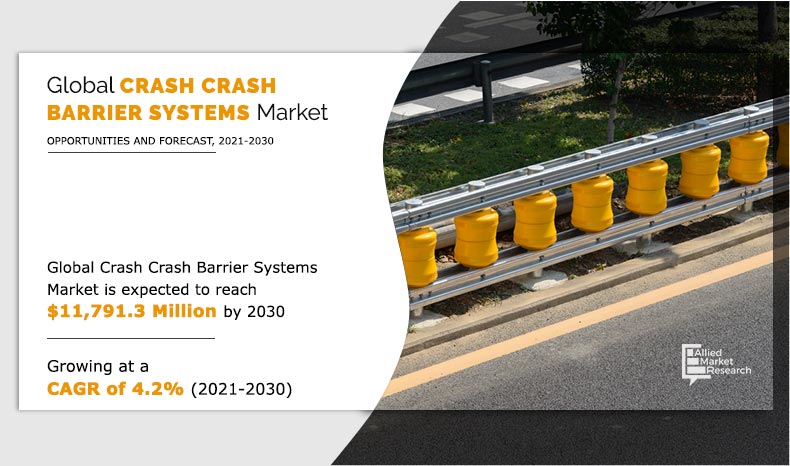 The global crash barrier systems market size was valued at $7,852 Crash Barrier Systems Market