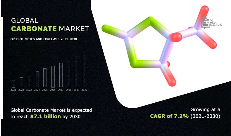 According to the Carbonate Market report published by the Allied Market Research, the study presents impending revenue forecast of the industry for the next few years coupled with imminent market trends and opportunities carbonates