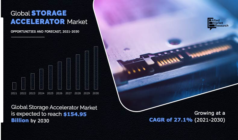 Storage Accelerators Market