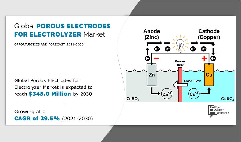 porous electrode for electrolyzer market