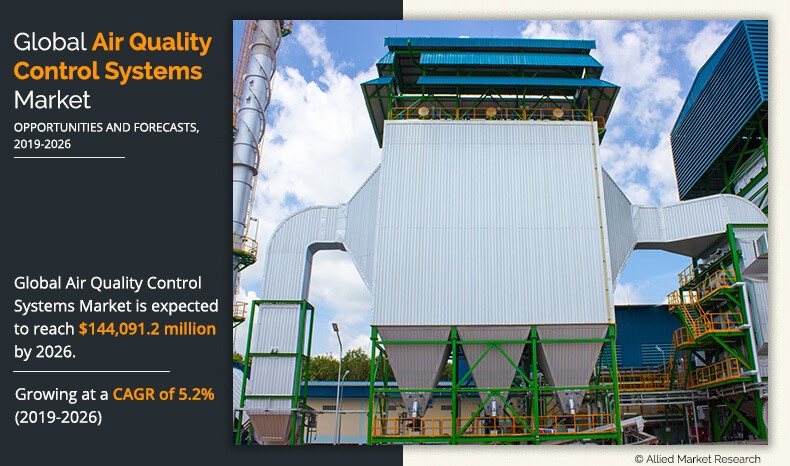 The global air quality control systems industry was estimated at $94 Air Quality Control Systems Market Share