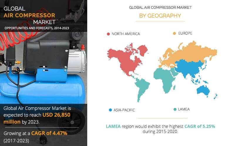 Air Compressor Market Share