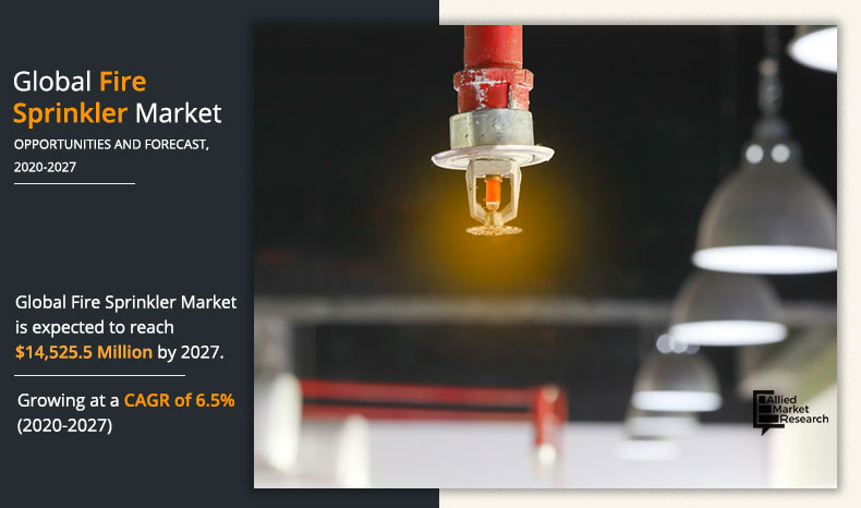 Allied Market Research published a new report, titled, Fire Sprinkler Market by Type (Products and Services), Component (Stop Valve, Alarm Valve, Fire Sprinkler Head, Alarm Test Valve, and Motorized Alarm Bell), Technology (Active Fire Protection and Passive Fire Protection), and Application (Residential, Commercial, and Industrial): Global Opportunity Analysis and Industry Forecast, 2020–2027 Fire Sprinkler Market