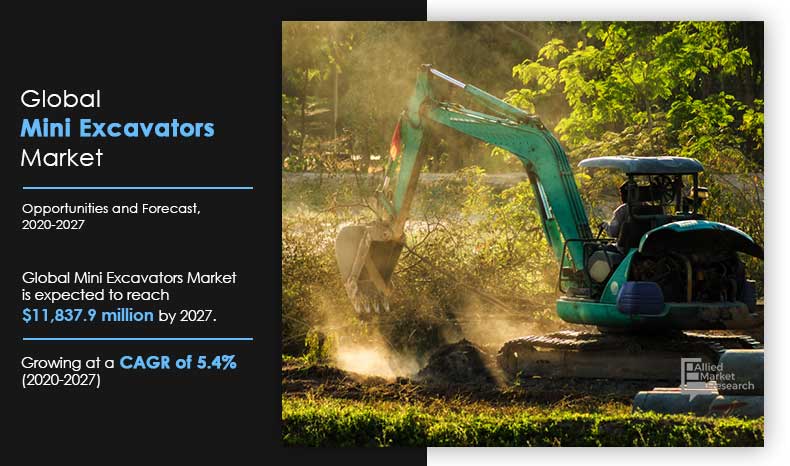 Allied Market Research published a new report, titled, Mini Excavators Market by Capacity (Less Than 4 Tons and More Than 4 Tons) and End-User Industry (Landscaping & Construction, Agriculture, and Others): Global Opportunity Analysis and Industry Forecast, 2020–2027 Mini Excavators Market Share