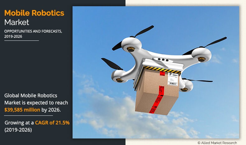 Allied Market Research published a report, titled, “Mobile Robotics Market by Product (UGV, UAV, and AUV), Component (Hardware, Software, and Support & Services), Application (Logistics & Warehousing, Military & Defense, Healthcare, Domestics, Entertainment, Education, Agriculture & Forestry, and Others): Global Opportunity Analysis and Industry Forecast, 2019 - 2026” The report offers a detailed analysis of changing market dynamics, key segments, value chain, top investment pockets, competitive scenario, and regional landscape Mobile Robotic Market
